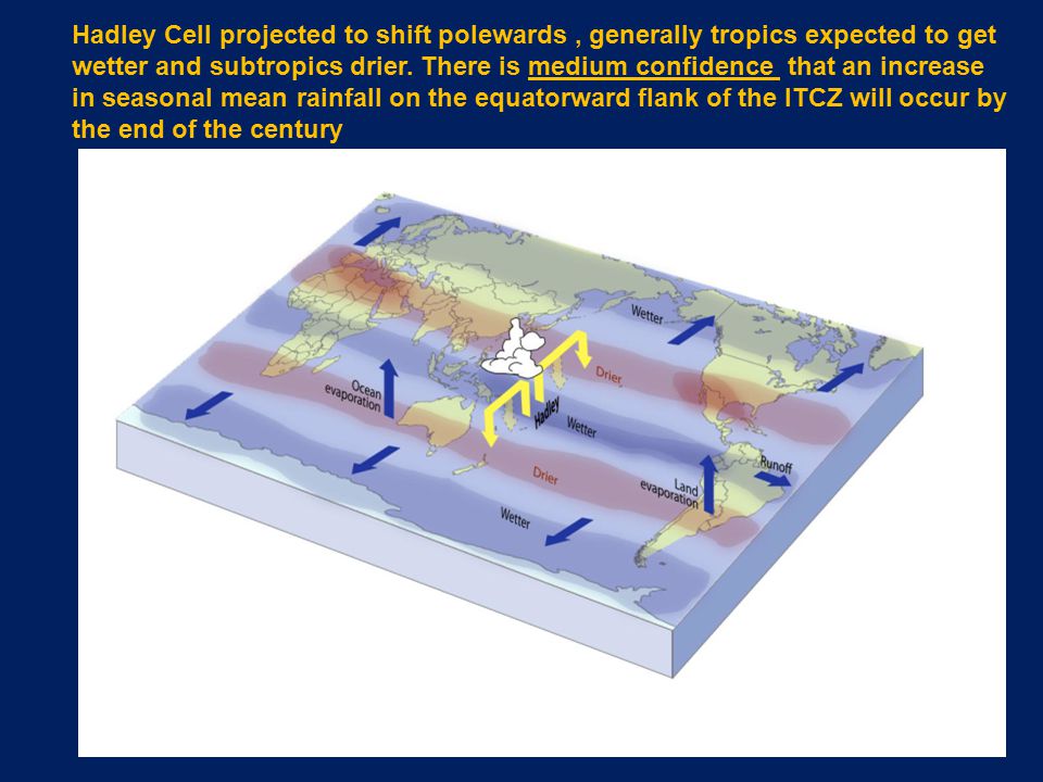 Hadley Cell projected to shift polewards, generally tropics expected to get wetter and subtropics drier.