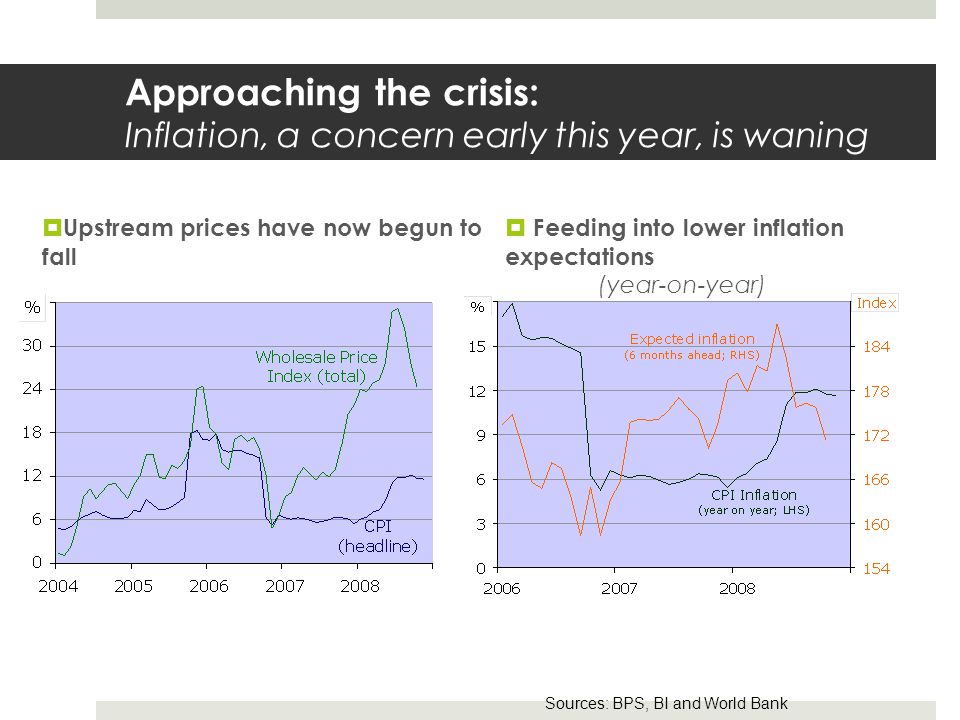 Approaching the crisis: Inflation, a concern early this year, is waning  Upstream prices have now begun to fall (year-on-year)  Feeding into lower inflation expectations (year-on-year) Sources: BPS, BI and World Bank
