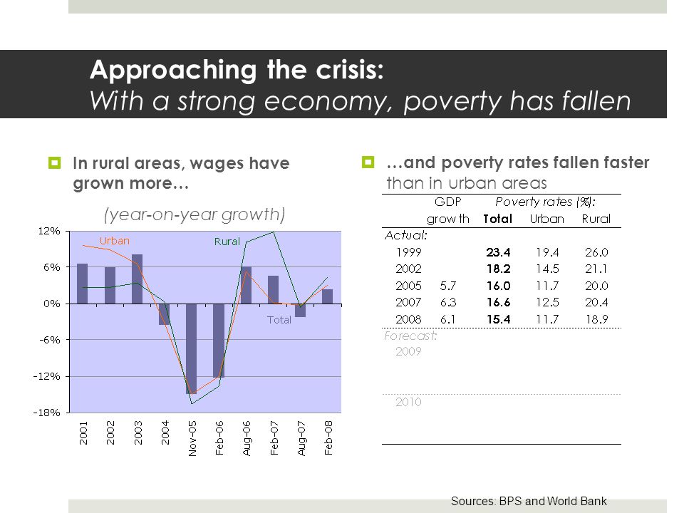 Approaching the crisis: With a strong economy, poverty has fallen  In rural areas, wages have grown more… (year-on-year growth) Sources: BPS and World Bank  …and poverty rates fallen faster than in urban areas