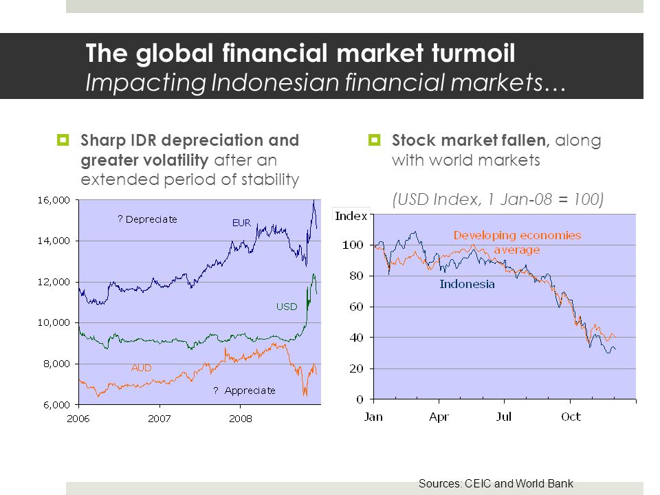 The global financial market turmoil Impacting Indonesian financial markets…  Sharp IDR depreciation and greater volatility after an extended period of stability  Stock market fallen, along with world markets (USD Index, 1 Jan-08 = 100) Sources: CEIC and World Bank