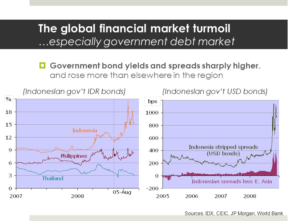 The global financial market turmoil …especially government debt market  Government bond yields and spreads sharply higher, and rose more than elsewhere in the region Sources: IDX, CEIC, JP Morgan, World Bank (Indonesian gov’t USD bonds)(Indonesian gov’t IDR bonds)
