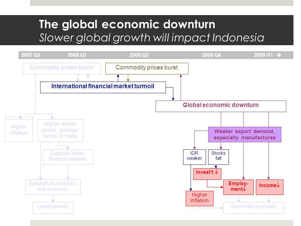 The global economic downturn Slower global growth will impact Indonesia Higher inflation Commodity prices boom International financial market turmoil Global economic downturn 2007 Q Q Q32008 Q H1  Commodity prices burst Higher export prices, stronger terms of trade Higher inflation Lower poverty Supports Indon.