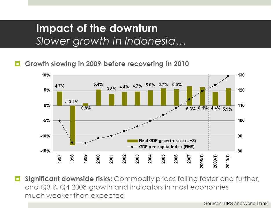 Impact of the downturn Slower growth in Indonesia…  Growth slowing in 2009 before recovering in 2010  Significant downside risks: Commodity prices falling faster and further, and Q3 & Q growth and indicators in most economies much weaker than expected Sources: BPS and World Bank