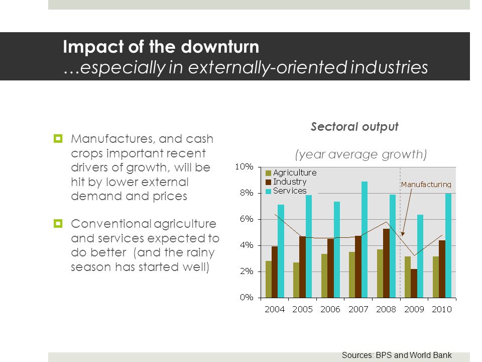 Impact of the downturn …especially in externally-oriented industries Sources: BPS and World Bank Sectoral output (year average growth)  Manufactures, and cash crops important recent drivers of growth, will be hit by lower external demand and prices  Conventional agriculture and services expected to do better (and the rainy season has started well)