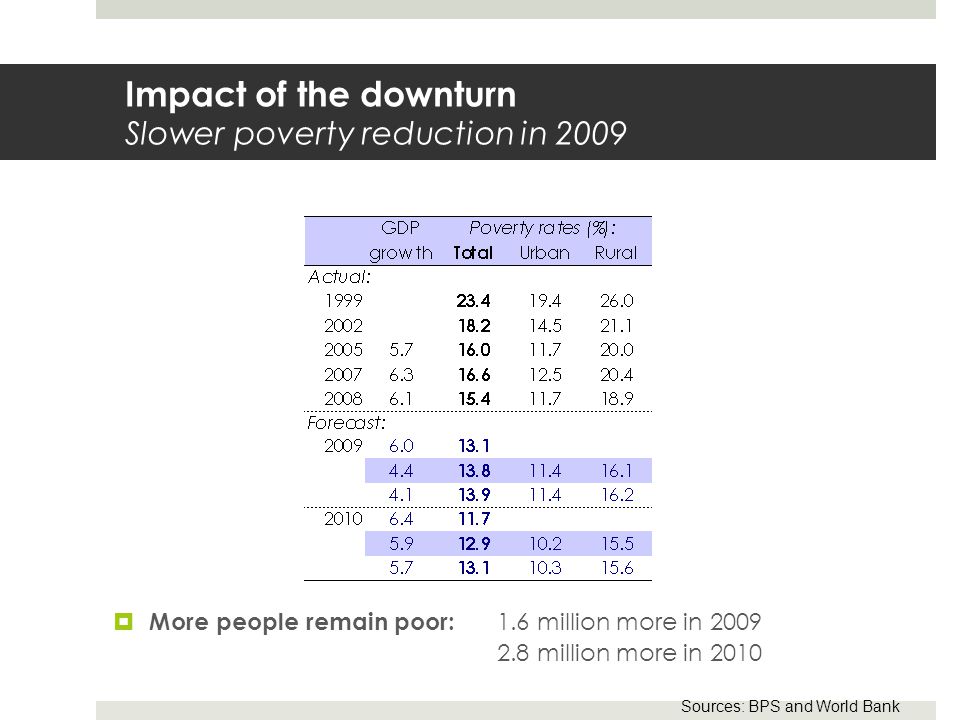 Impact of the downturn Slower poverty reduction in 2009  More people remain poor: 1.6 million more in million more in 2010 Sources: BPS and World Bank