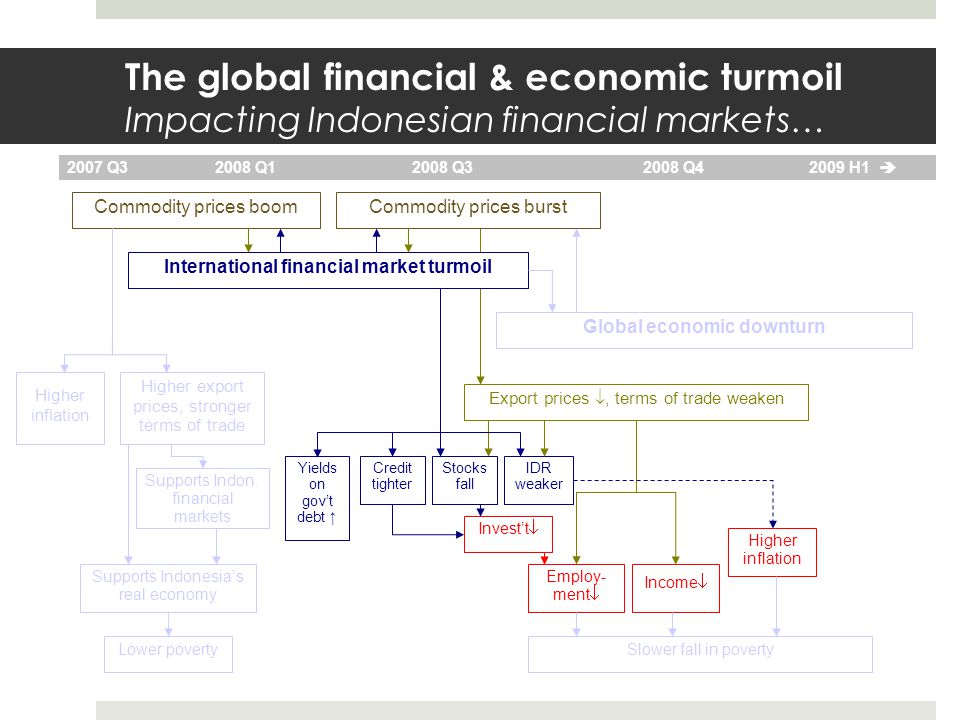 The global financial & economic turmoil Impacting Indonesian financial markets… Commodity prices boom International financial market turmoil Global economic downturn 2007 Q Q Q32008 Q H1  Commodity prices burst Higher export prices, stronger terms of trade Higher inflation Export prices , terms of trade weaken Lower poverty Supports Indonesia’s real economy IDR weaker Stocks fall Slower fall in poverty Invest’t  Income  Employ- ment  Credit tighter Higher inflation Yields on gov’t debt ↑ Supports Indon.