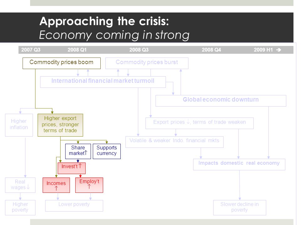 Approaching the crisis: Economy coming in strong Volatile & weaker Indo.