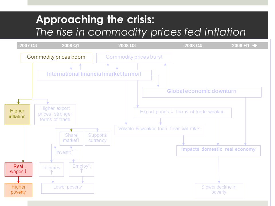 Approaching the crisis: The rise in commodity prices fed inflation Volatile & weaker Indo.