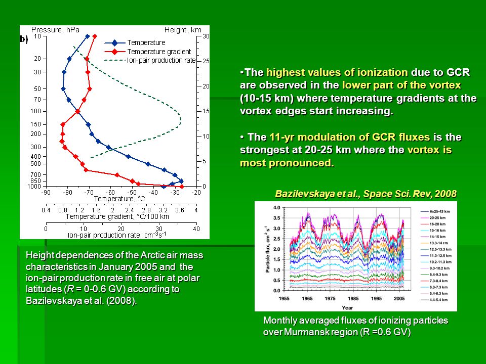Monthly averaged fluxes of ionizing particles over Murmansk region (R =0.6 GV) Bazilevskaya et al., Space Sci.