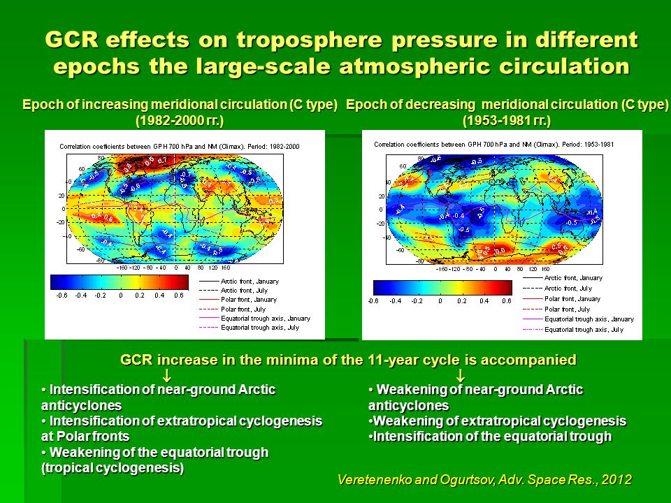 GCR effects on troposphere pressure in different epochs the large-scale atmospheric circulation Epoch of increasing meridional circulation (C type) ( гг.) Epoch of decreasing meridional circulation (C type) ( гг.) GCR increase in the minima of the 11-year cycle is accompanied   Intensification of near-ground Arctic anticyclones Intensification of near-ground Arctic anticyclones Intensification of extratropical cyclogenesis at Polar fronts Intensification of extratropical cyclogenesis at Polar fronts Weakening of the equatorial trough (tropical cyclogenesis) Weakening of the equatorial trough (tropical cyclogenesis) Weakening of near-ground Arctic anticyclones Weakening of near-ground Arctic anticyclones Weakening of extratropical cyclogenesisWeakening of extratropical cyclogenesis Intensification of the equatorial troughIntensification of the equatorial trough Veretenenko and Ogurtsov, Adv.