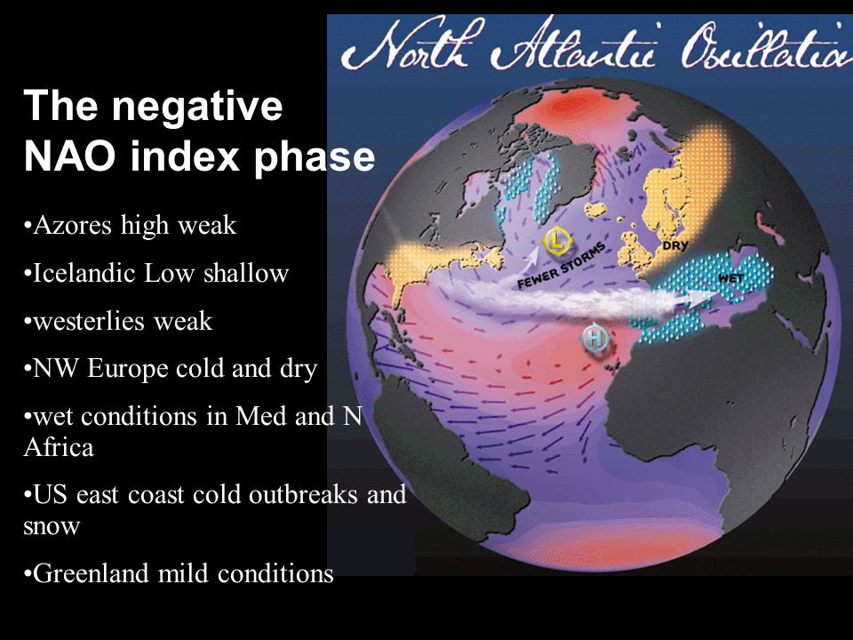 Azores high weak Icelandic Low shallow westerlies weak NW Europe cold and dry wet conditions in Med and N Africa US east coast cold outbreaks and snow Greenland mild conditions The negative NAO index phase