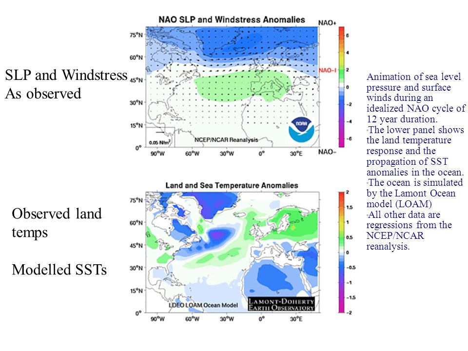 SLP and Windstress As observed Observed land temps Modelled SSTs Animation of sea level pressure and surface winds during an idealized NAO cycle of 12 year duration.