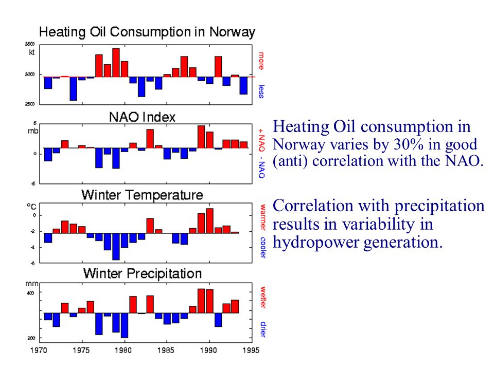 Heating Oil consumption in Norway varies by 30% in good (anti) correlation with the NAO.