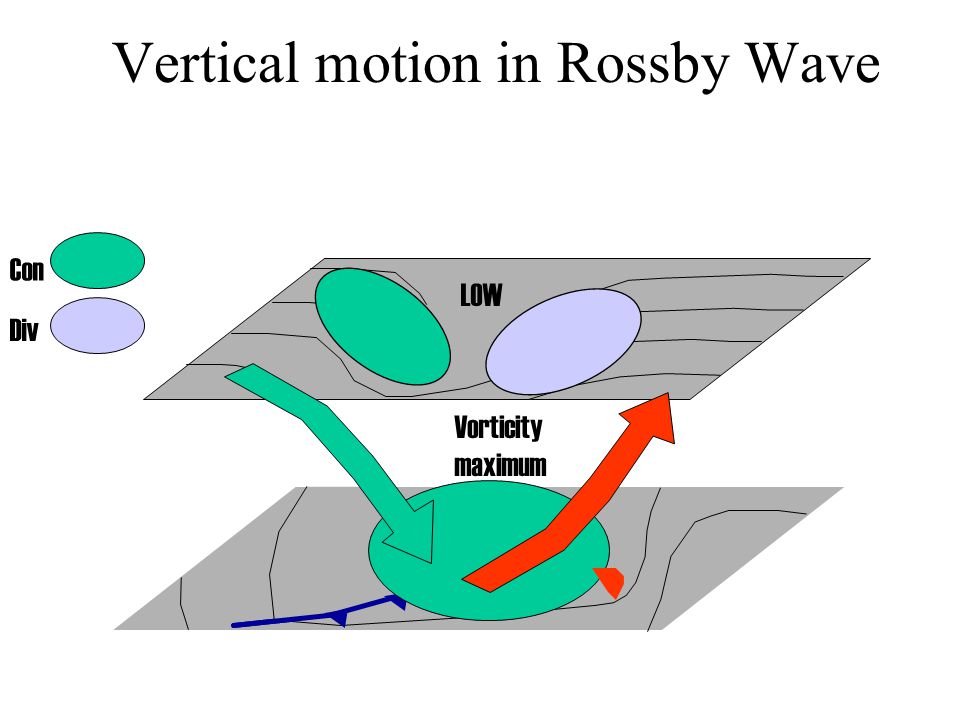 Vertical motion in Rossby Wave LOW Con Div LOW Vorticity maximum