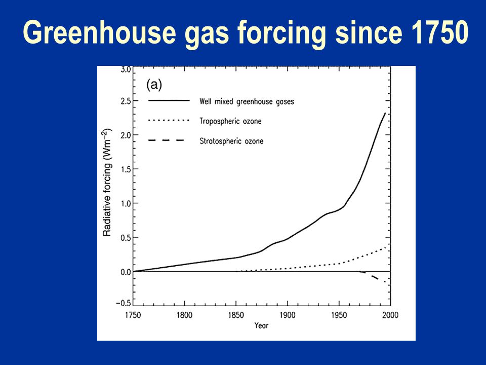 Greenhouse gas forcing since 1750