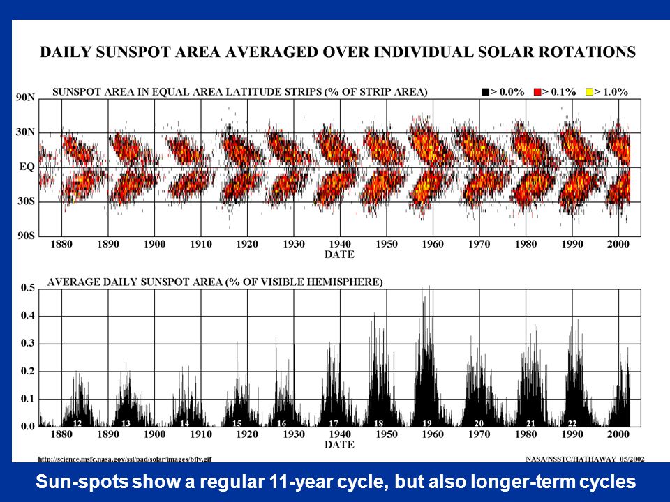 Sun-spots show a regular 11-year cycle, but also longer-term cycles