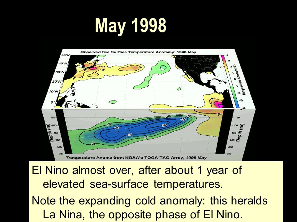 May 1998 El Nino almost over, after about 1 year of elevated sea-surface temperatures.
