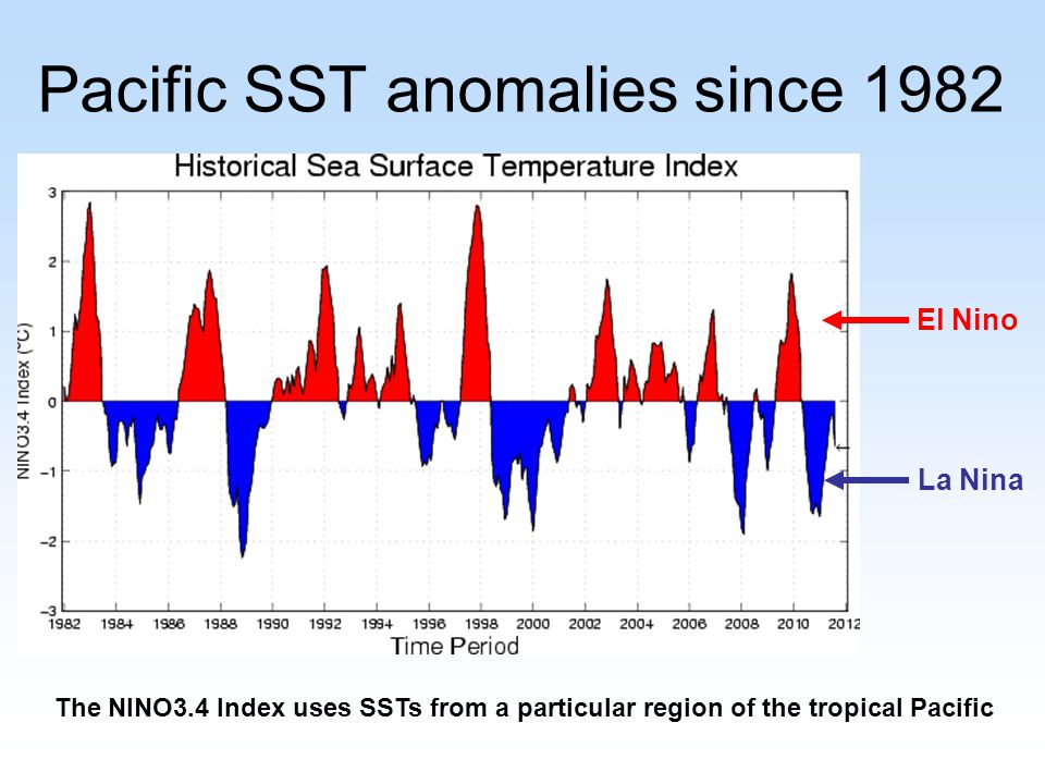 Pacific SST anomalies since 1982 El Nino La Nina The NINO3.4 Index uses SSTs from a particular region of the tropical Pacific