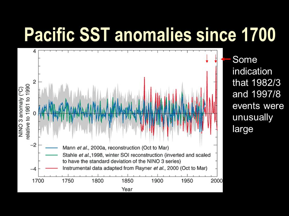 Pacific SST anomalies since 1700 Some indication that 1982/3 and 1997/8 events were unusually large