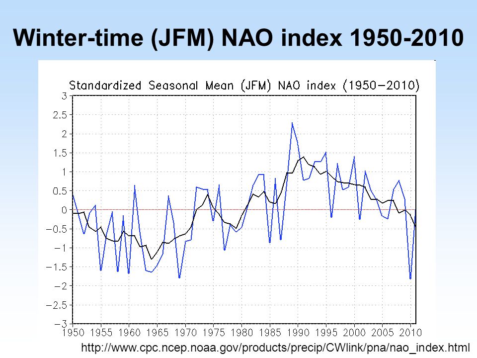 Winter-time (JFM) NAO index