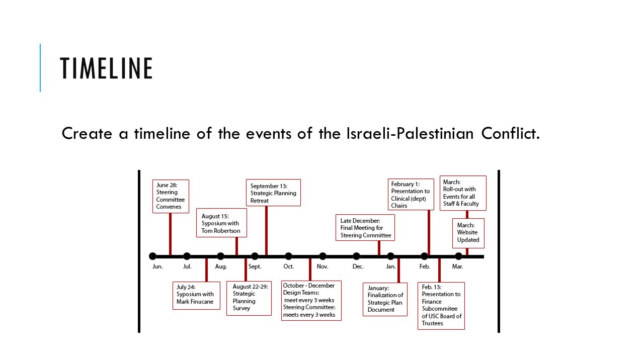 israel palestine conflict timeline