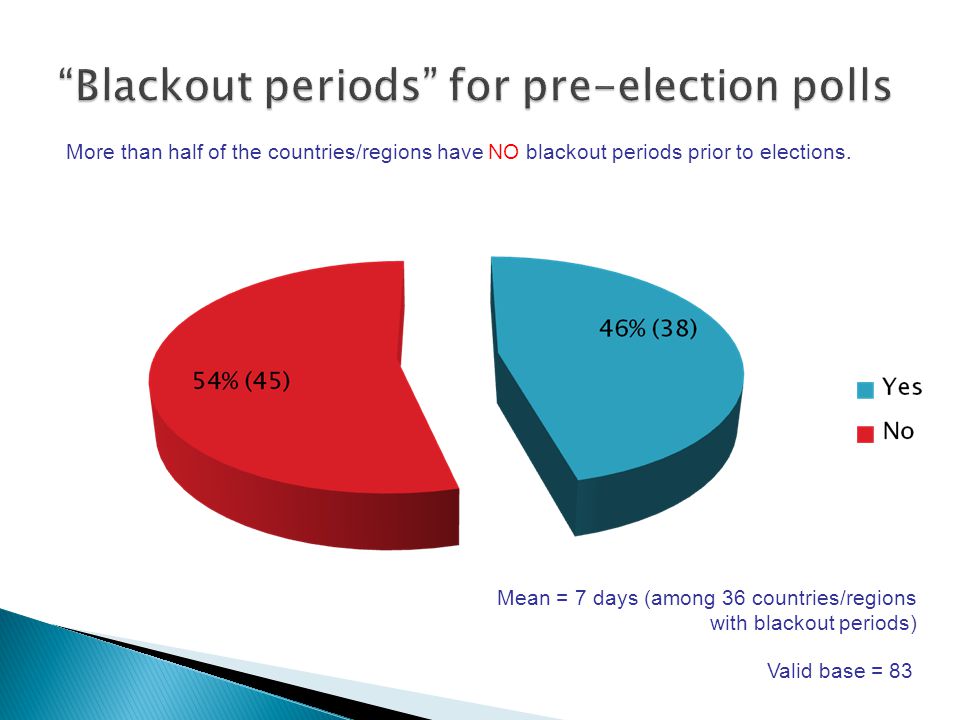 Valid base = 83 Mean = 7 days (among 36 countries/regions with blackout periods) More than half of the countries/regions have NO blackout periods prior to elections.