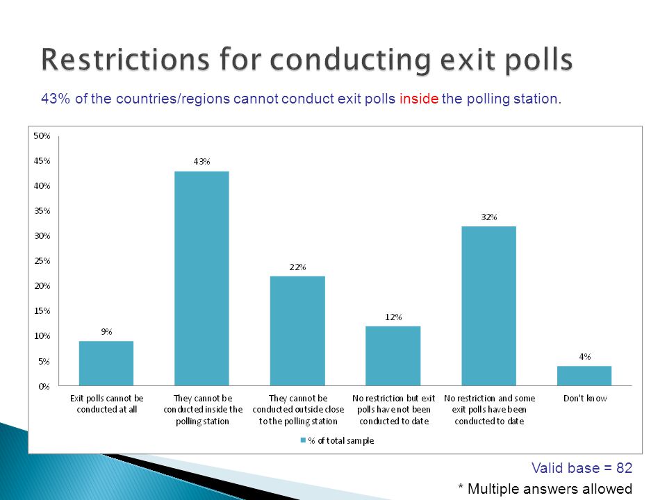 43% of the countries/regions cannot conduct exit polls inside the polling station.
