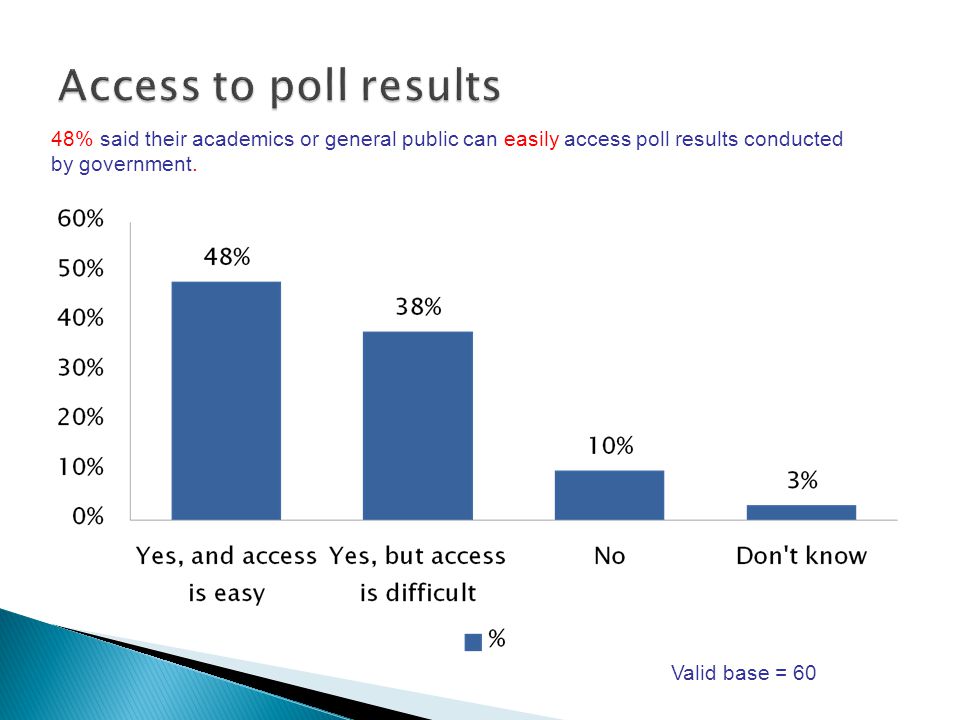 48% said their academics or general public can easily access poll results conducted by government.