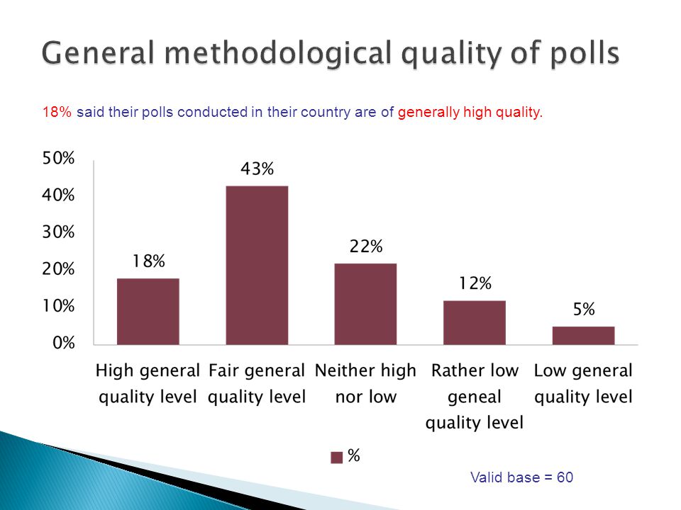 18% said their polls conducted in their country are of generally high quality. Valid base = 60