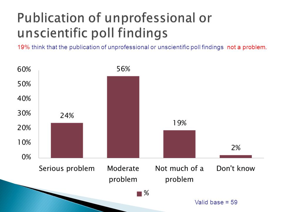 19% think that the publication of unprofessional or unscientific poll findings not a problem.