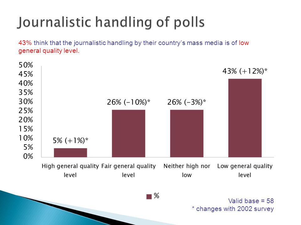 43% think that the journalistic handling by their country’s mass media is of low general quality level.