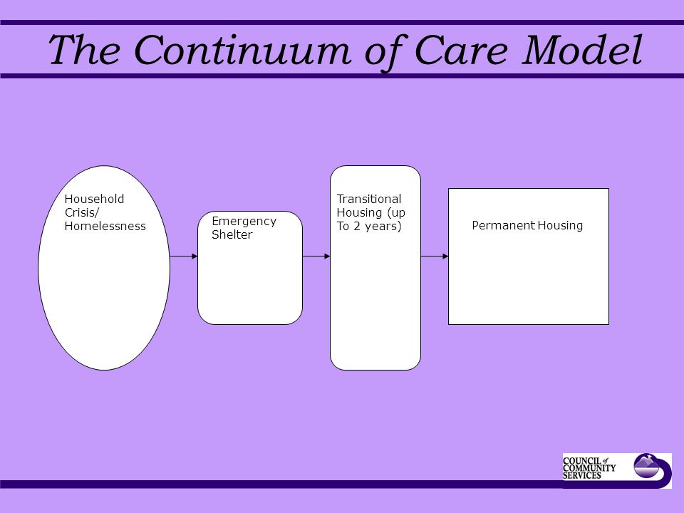 The Continuum of Care Model Household Crisis/ Homelessness Emergency Shelter Transitional Housing (up To 2 years) Permanent Housing