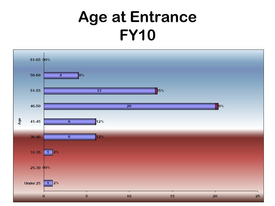 Age at Entrance FY10