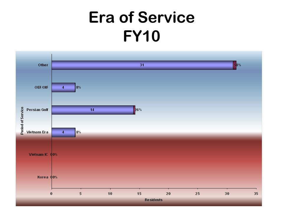 Era of Service FY10