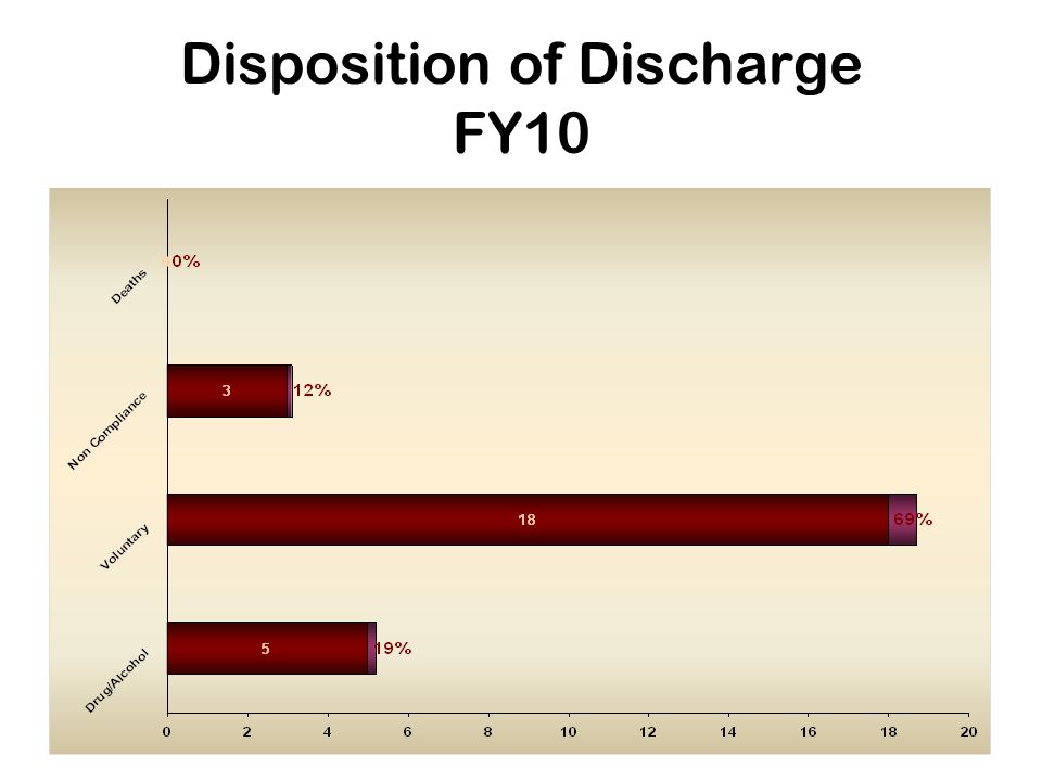Disposition of Discharge FY10