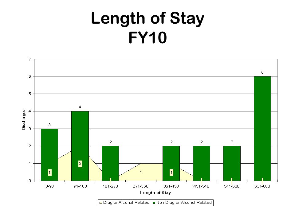 Length of Stay FY10