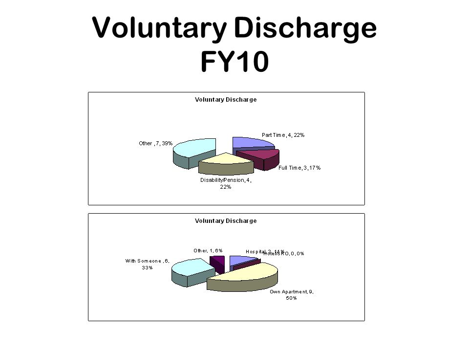 Voluntary Discharge FY10