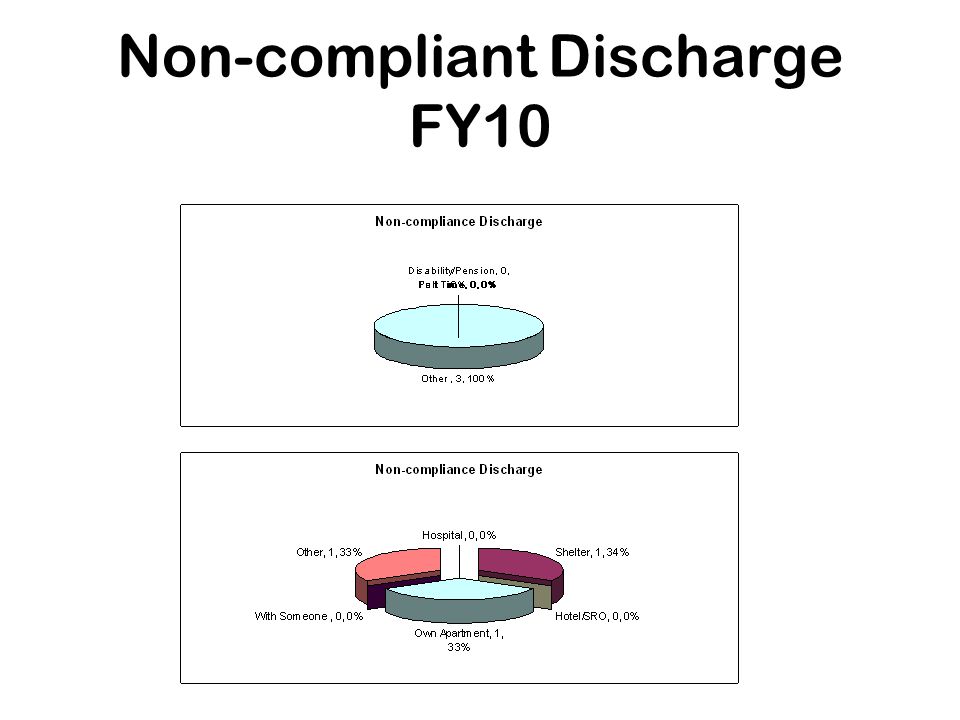 Non-compliant Discharge FY10