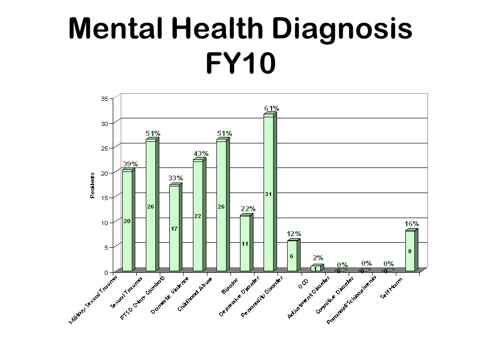Mental Health Diagnosis FY10