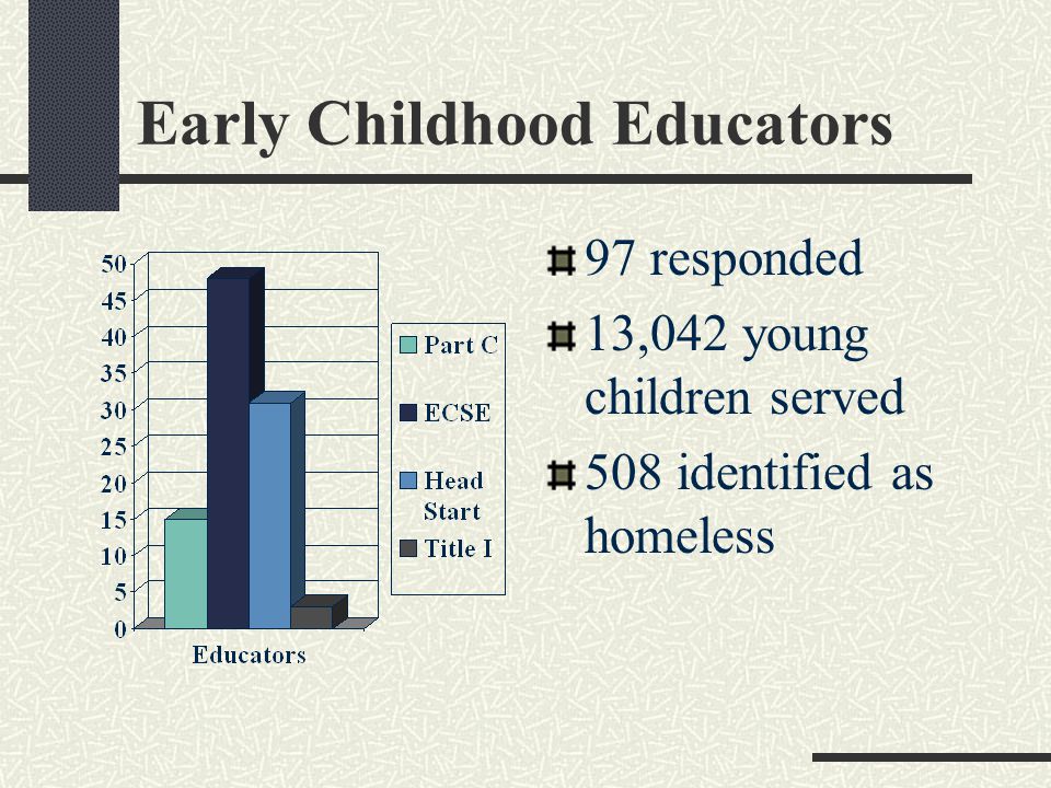 Early Childhood Educators 97 responded 13,042 young children served 508 identified as homeless