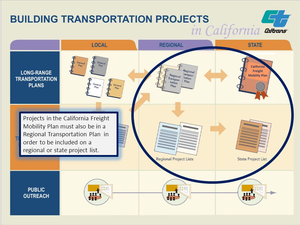 Projects in the California Freight Mobility Plan must also be in a Regional Transportation Plan in order to be included on a regional or state project list.
