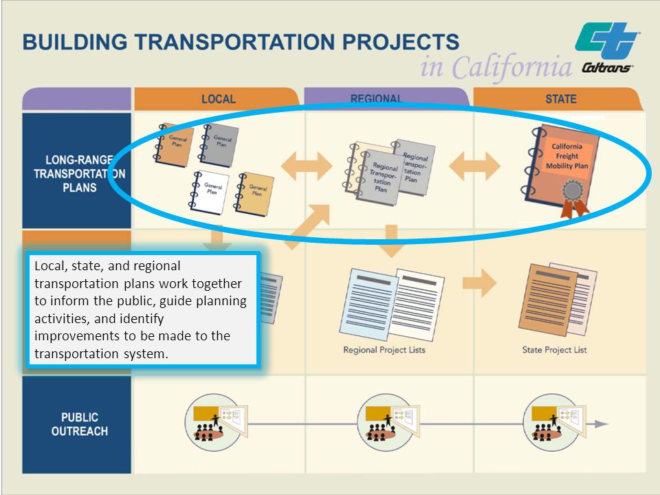 Local, state, and regional transportation plans work together to inform the public, guide planning activities, and identify improvements to be made to the transportation system.