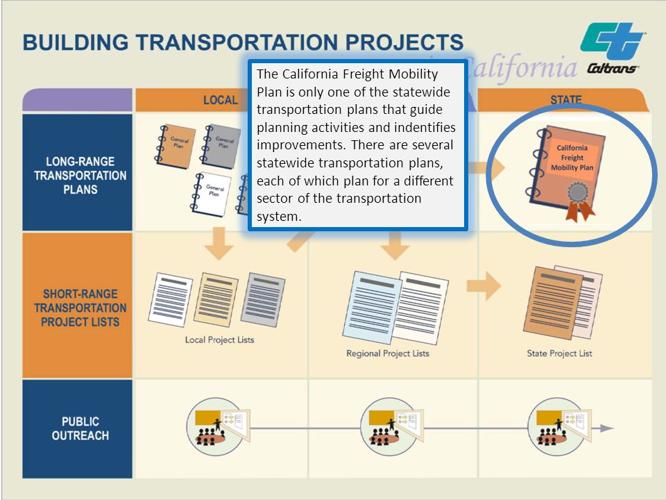 The California Freight Mobility Plan is only one of the statewide transportation plans that guide planning activities and indentifies improvements.