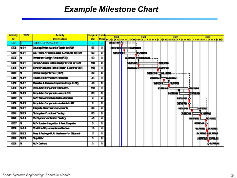 milestone schedule
