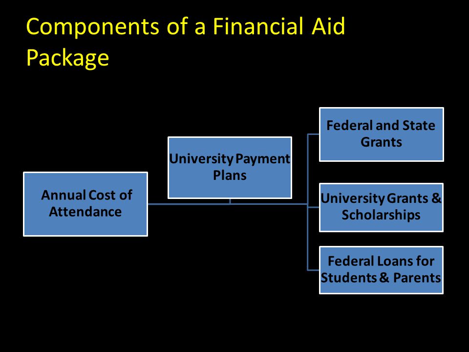Components of a Financial Aid Package Annual Cost of Attendance Federal and State Grants University Grants & Scholarships Federal Loans for Students & Parents University Payment Plans