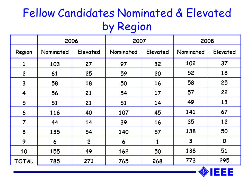 Fellow Candidates Nominated & Elevated by Region RegionNominatedElevatedNominatedElevatedNominatedElevated TOTAL
