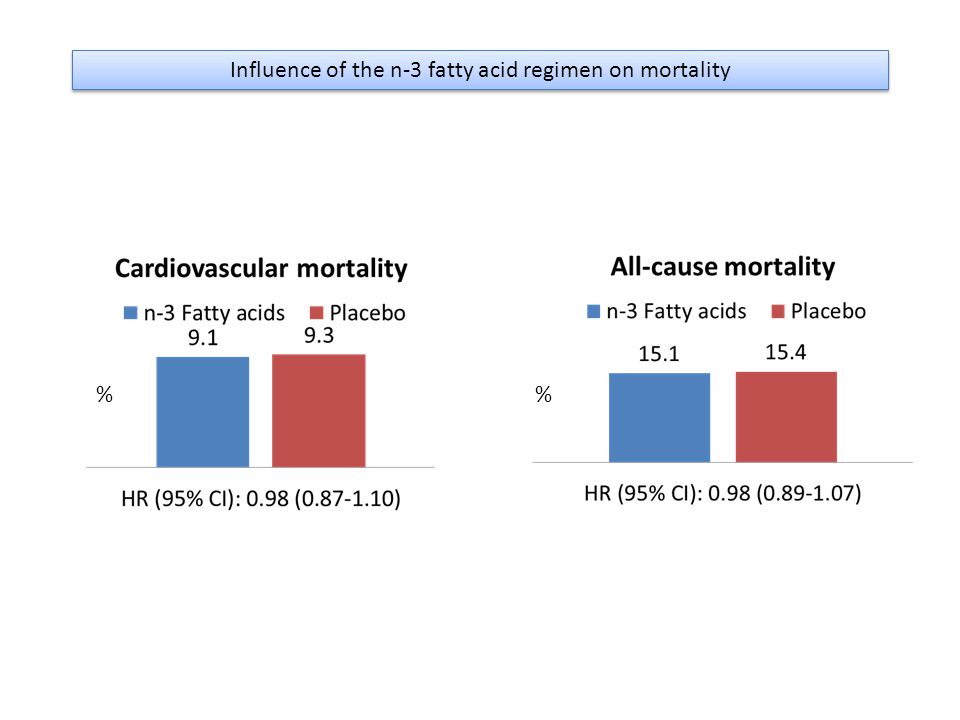 % Influence of the n-3 fatty acid regimen on mortality