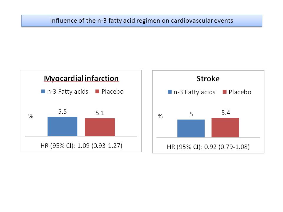 % Influence of the n-3 fatty acid regimen on cardiovascular events