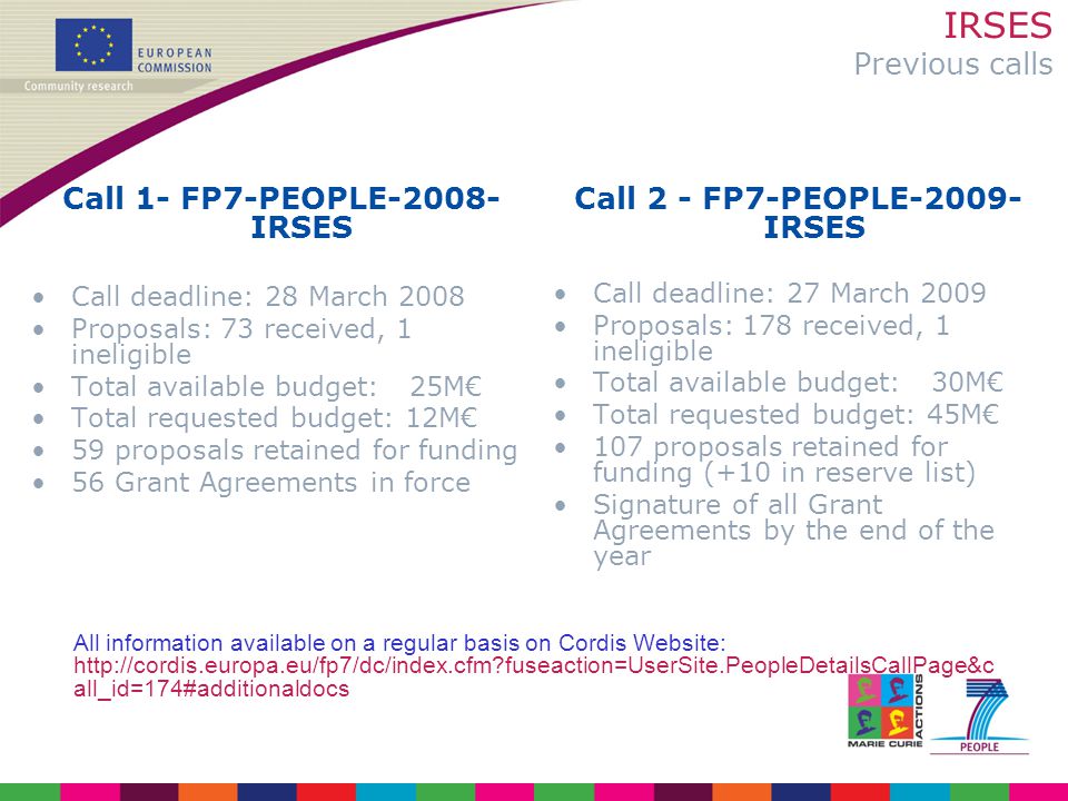 IRSES Previous calls Call 1- FP7-PEOPLE IRSES Call deadline: 28 March 2008 Proposals: 73 received, 1 ineligible Total available budget: 25M€ Total requested budget: 12M€ 59 proposals retained for funding 56 Grant Agreements in force Call 2 - FP7-PEOPLE IRSES Call deadline: 27 March 2009 Proposals: 178 received, 1 ineligible Total available budget: 30M€ Total requested budget: 45M€ 107 proposals retained for funding (+10 in reserve list) Signature of all Grant Agreements by the end of the year All information available on a regular basis on Cordis Website:   fuseaction=UserSite.PeopleDetailsCallPage&c all_id=174#additionaldocs