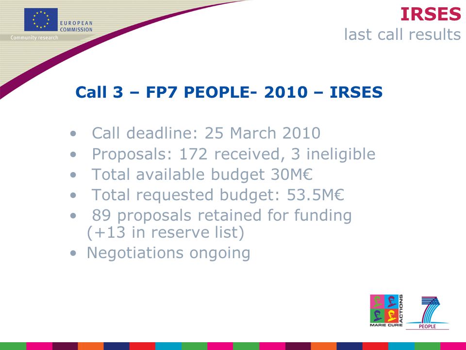 IRSES last call results Call 3 – FP7 PEOPLE – IRSES Call deadline: 25 March 2010 Proposals: 172 received, 3 ineligible Total available budget 30M€ Total requested budget: 53.5M€ 89 proposals retained for funding (+13 in reserve list) Negotiations ongoing